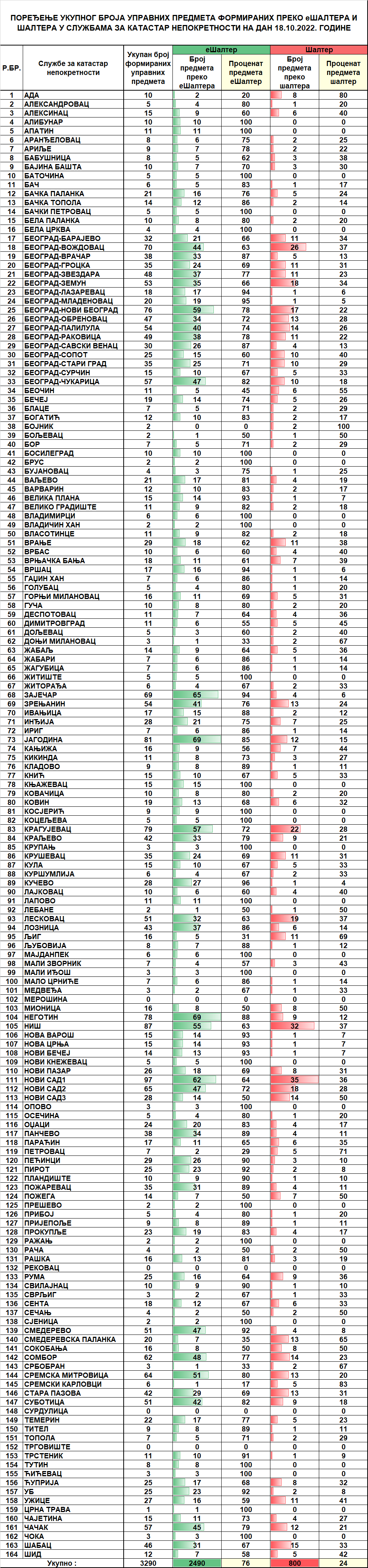/content/pages/onama/статистика/2022/10/Dnevna statistika-formirani upravni predmeti na dan 18.10.2022.png